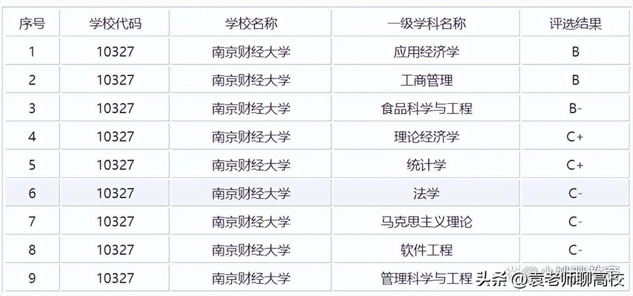 南京财经大学什么档次（与南京审计大学比哪个实力更强） 第13张