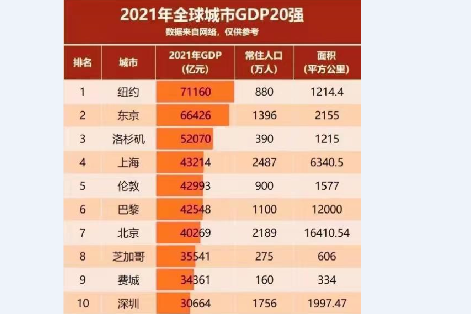 世界城市gdp排名（全球城市GDP十强名单） 第9张