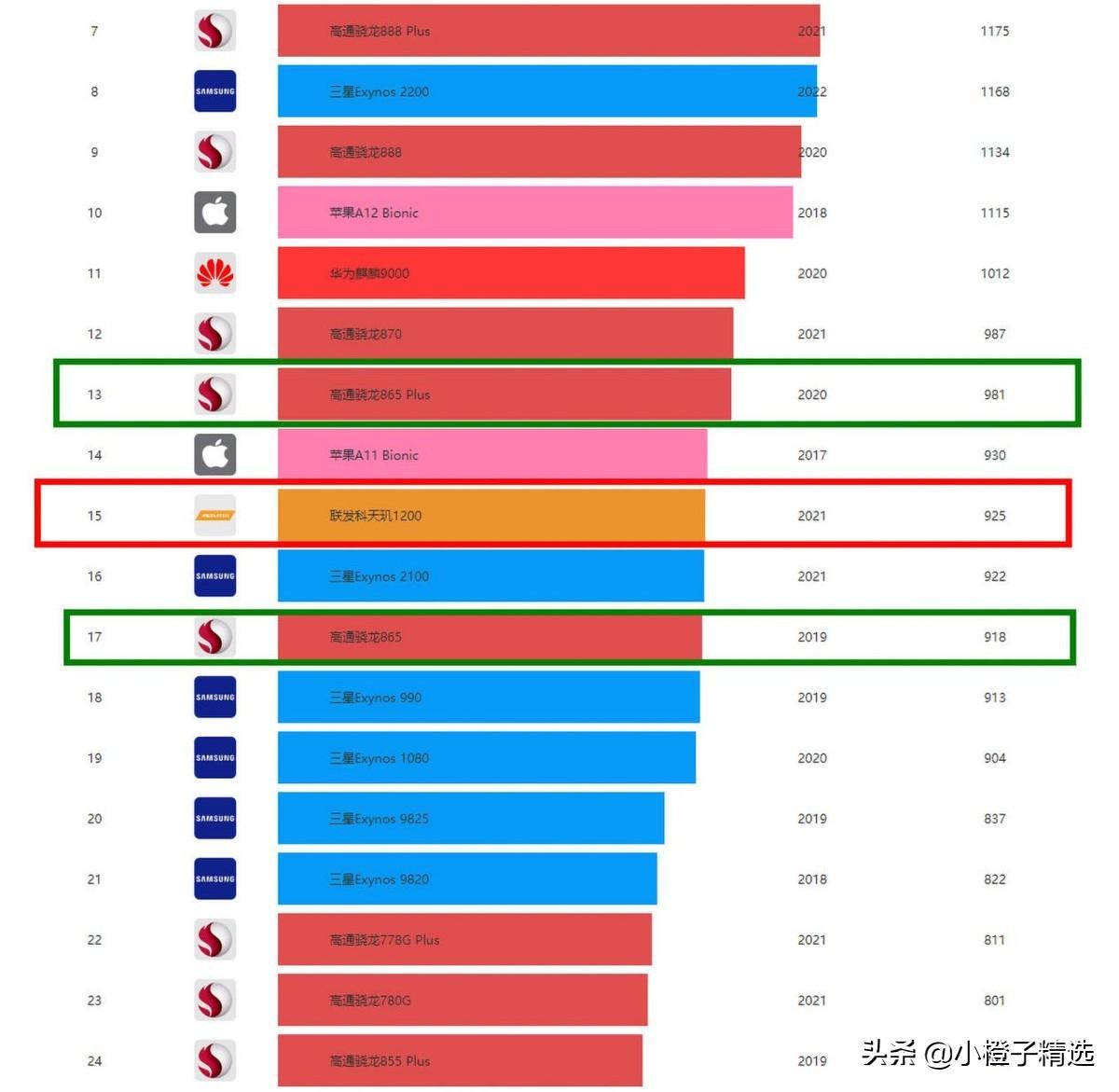 天玑1200处理器相当于骁龙多少？附：三大主流平台跑分出炉 第5张