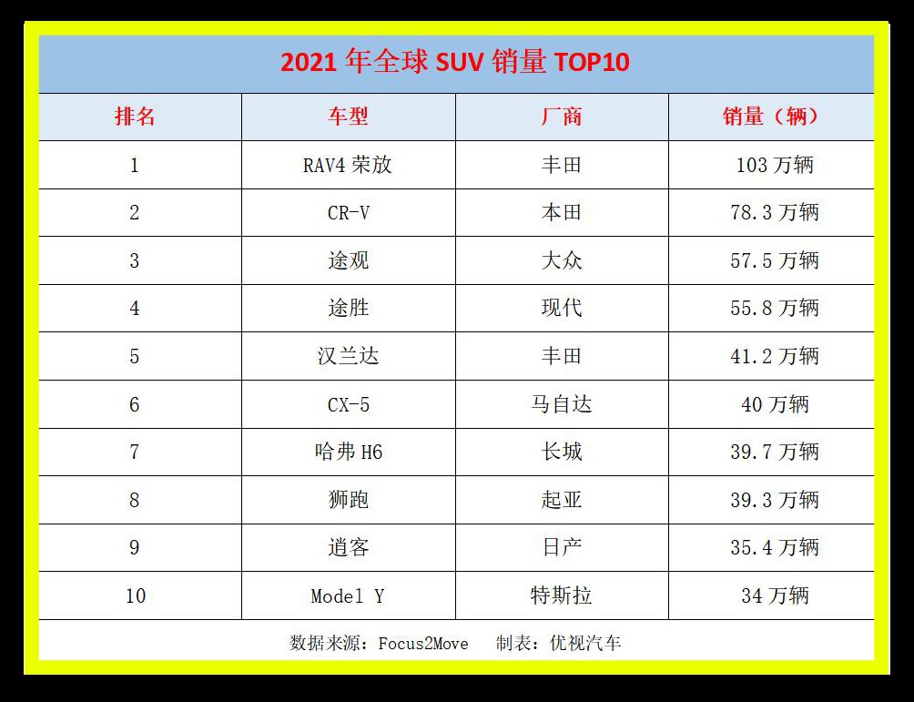 2021全球销量最好的10款SUV：哈弗H6第7、汉兰达第5、大众途观第3 第43张