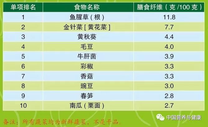 膳食纤维最高的十种蔬菜排名 第1张