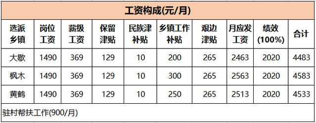 三支一扶每月工资多少？工资单曝光待遇不错，还能转事业编制 第3张