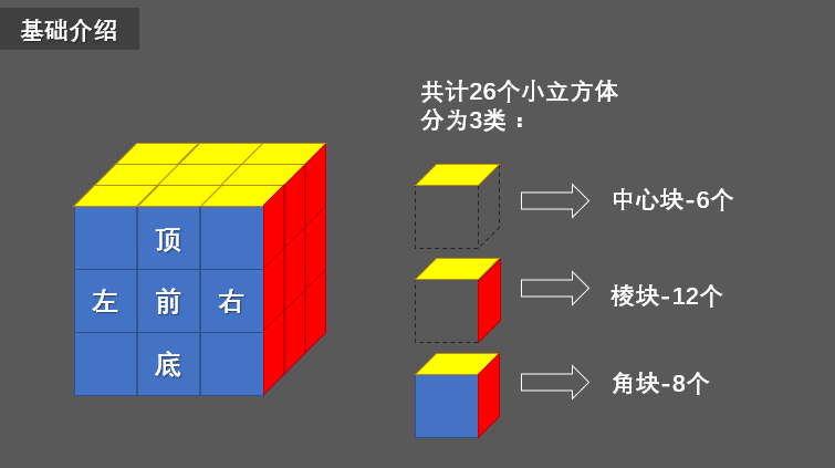 魔方还原最简单的方法（附详细图文解说)） 第1张
