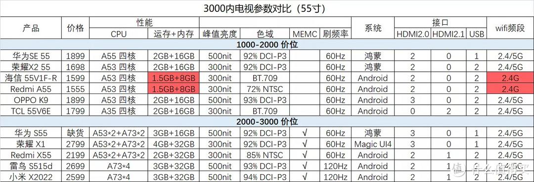 电视机哪个品牌好性价比高？内行人教你怎么挑，附11款电视参数对比 第5张