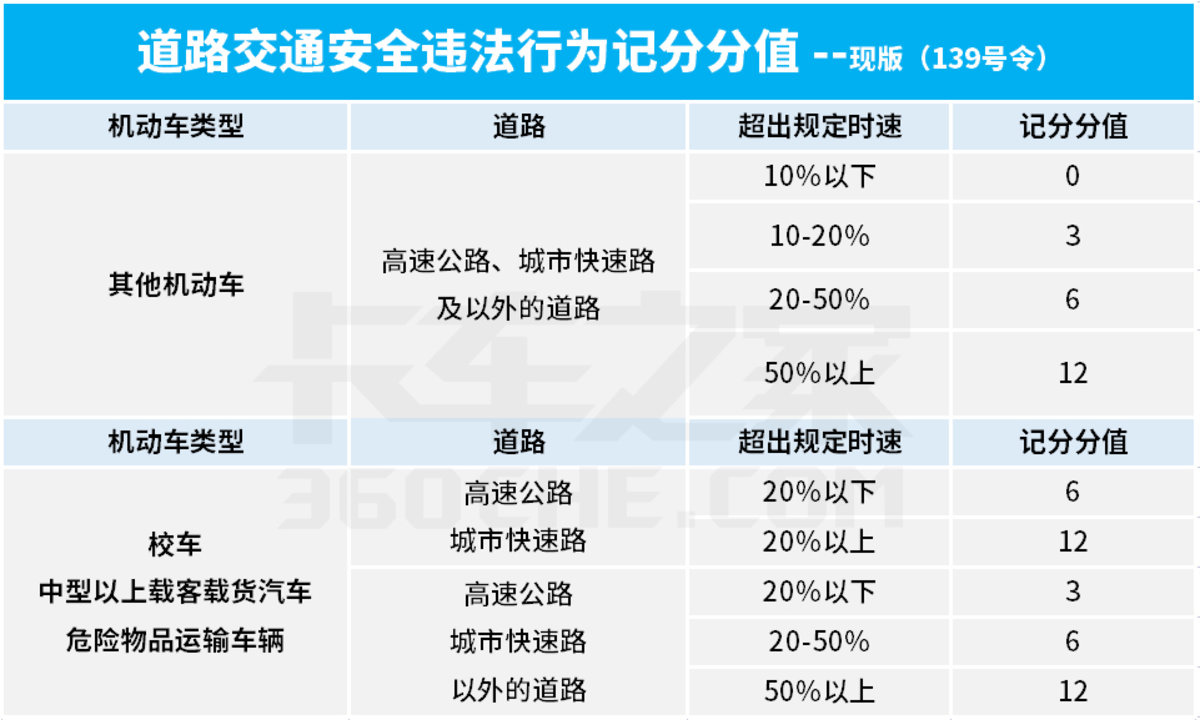 普通超速10-20%记1分！新版违法记分细则变了，4月1日开始执行 第3张