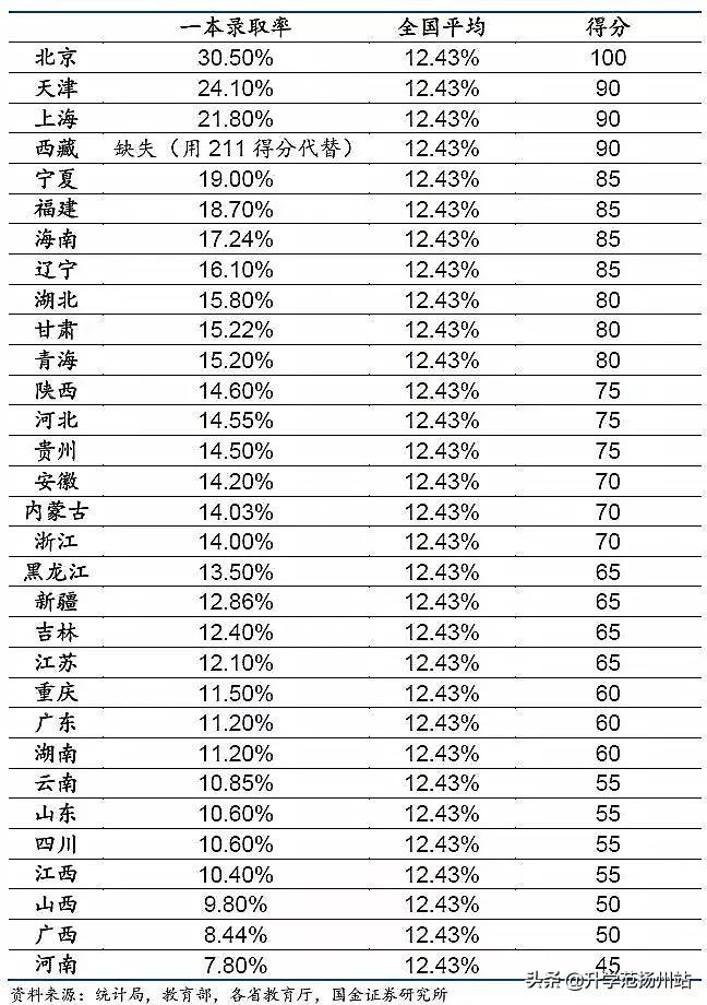 31个省份上大学哪个最难？附：高考最难的省份排名 第11张