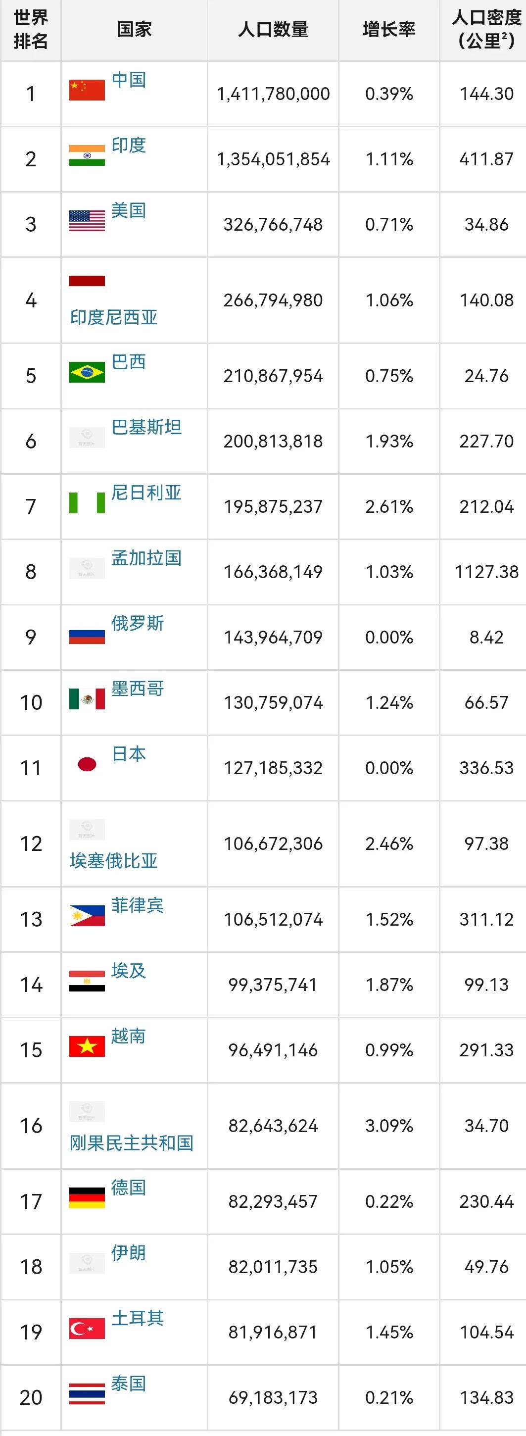 世界各国人口排行榜，中印美前三 第3张