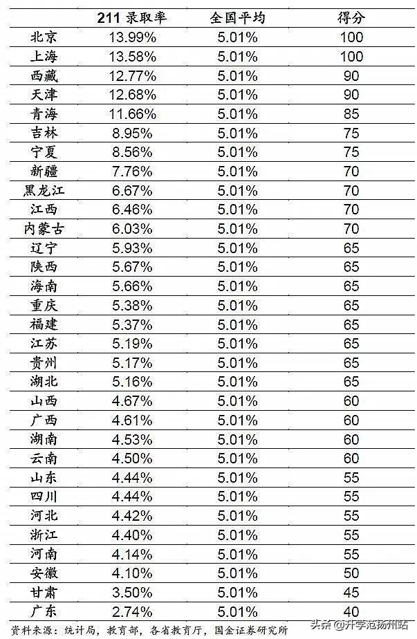 31个省份上大学哪个最难？附：高考最难的省份排名 第9张