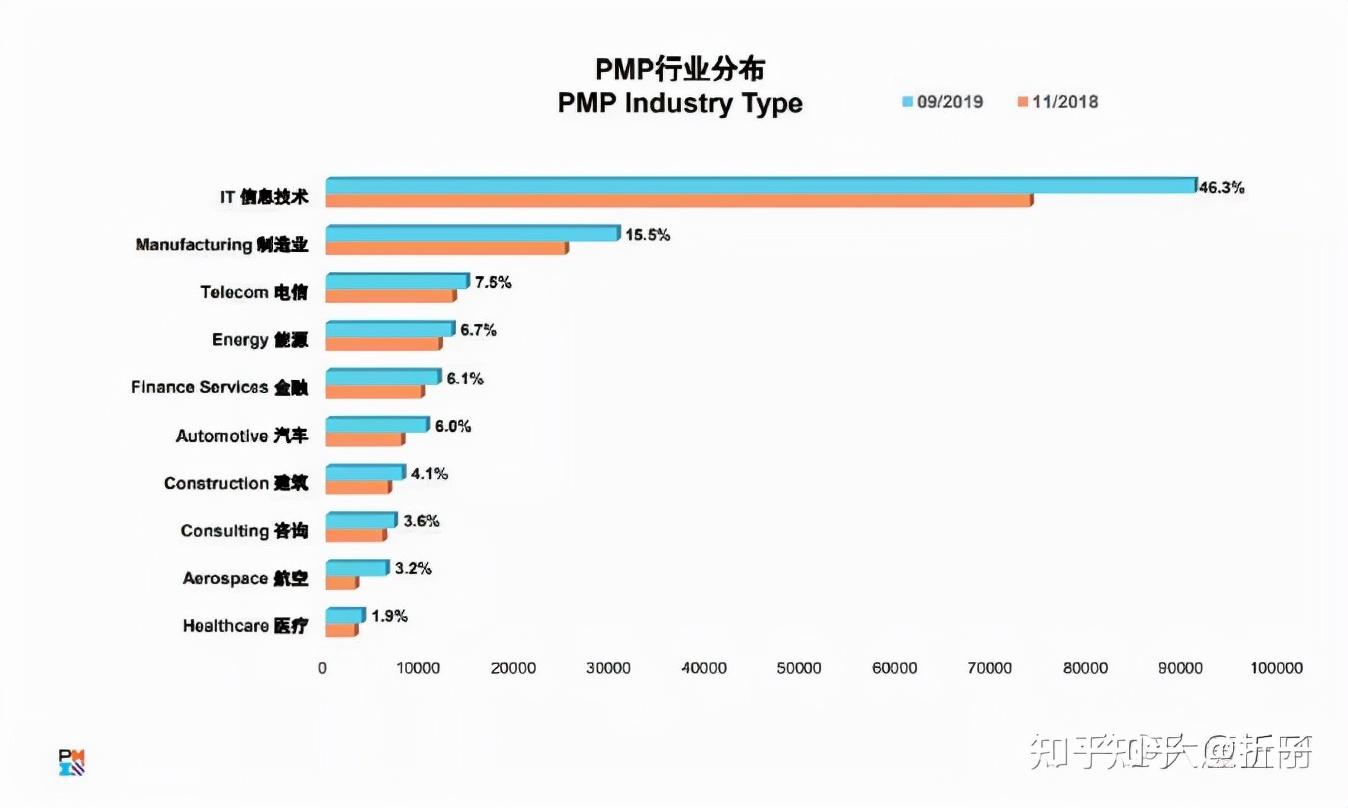 pmp证书含金量高不高？过来人告诉你，值得一考 第5张