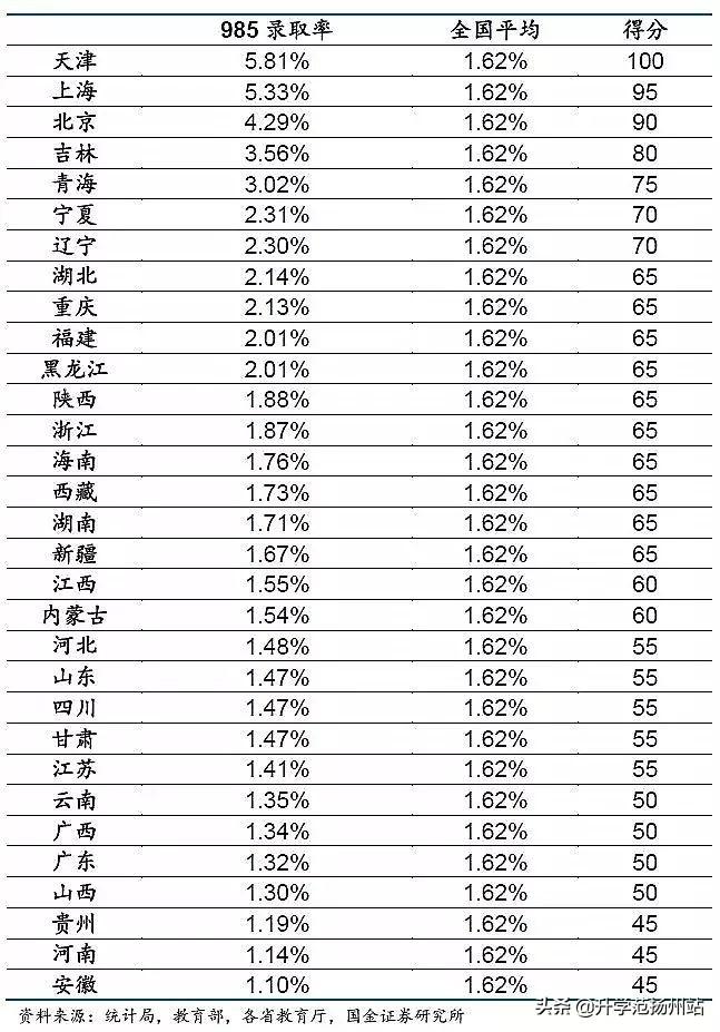 31个省份上大学哪个最难？附：高考最难的省份排名 第7张