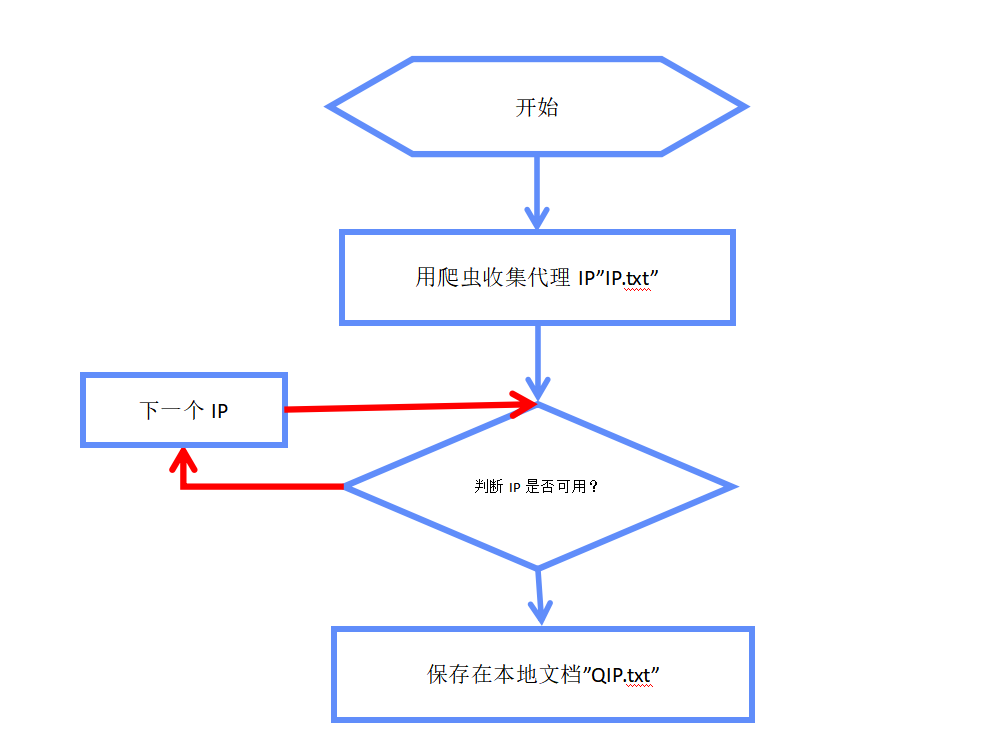 Python编程：搭建稳定的代理IP池，就不怕被封IP了 第1张