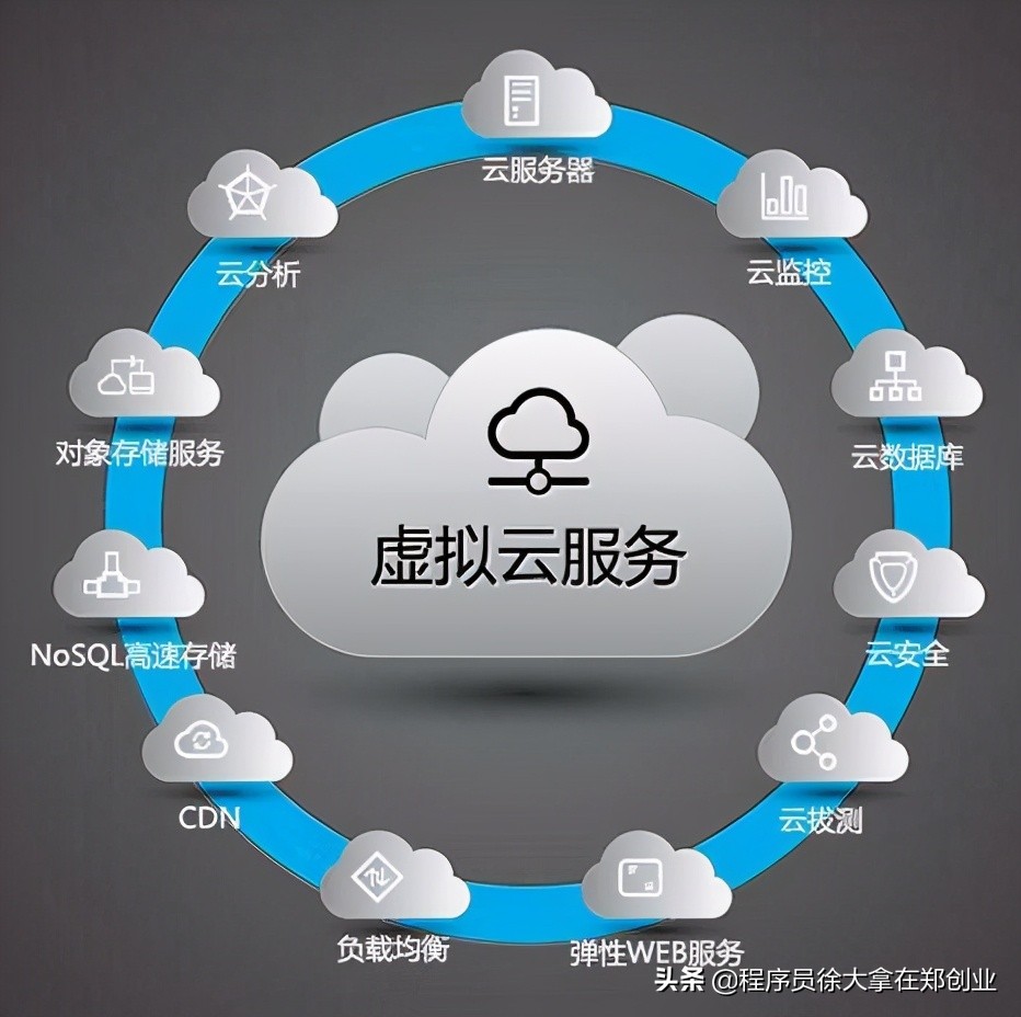 云虚拟主机和云服务器有什么区别？ 第5张