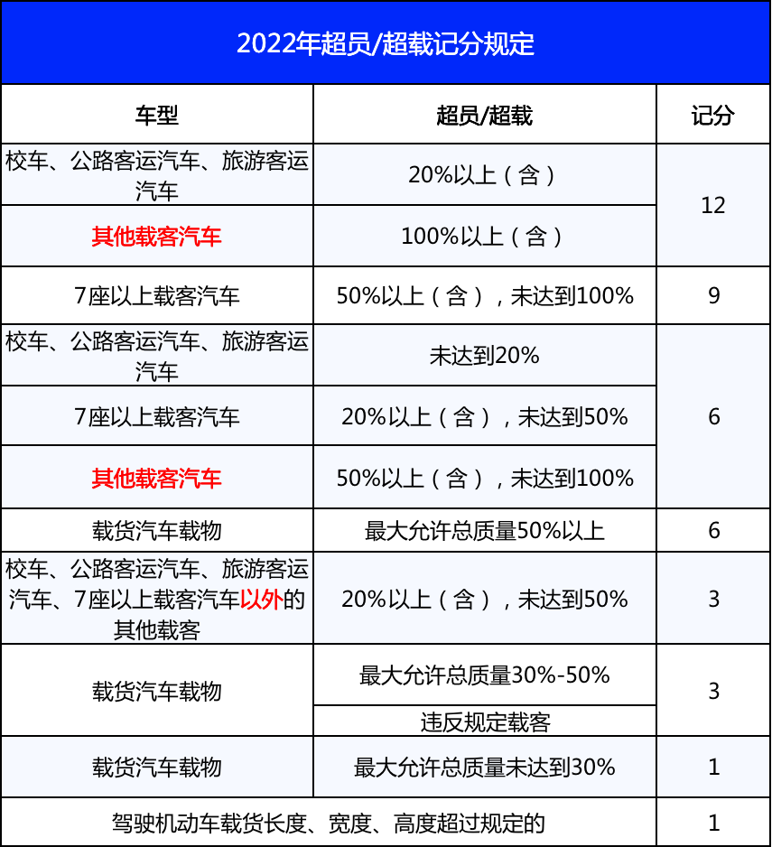 私家车超载处罚标准（新交规超载扣分处罚规定） 第11张