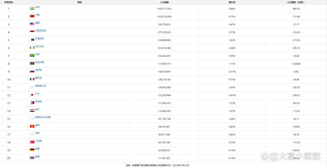 全球人口总数国家排名（世界各国人口排名Top10） 第3张