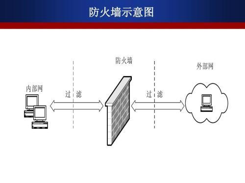 网神防火墙配置详细步骤（网络防火墙基础配置教学） 第1张