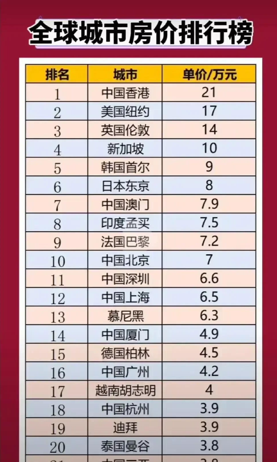 中国房价称霸全球（全球城市房价排名前20） 第1张