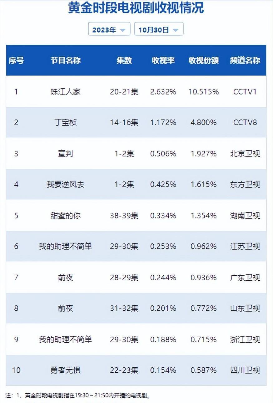 最近有什么好看的电视剧（近期卫视热播的电视剧前十名） 第35张