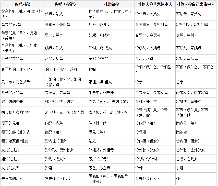 亲戚关系表大全（详细中国亲戚关系图表） 第13张
