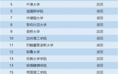 usnews世界大学排名2023（2023 U.S.News世界大学top）