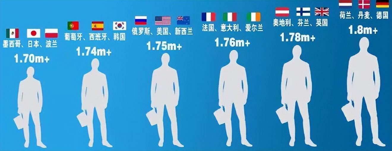 世界男性平均身高排名（全世界男性身高排行榜） 第3张