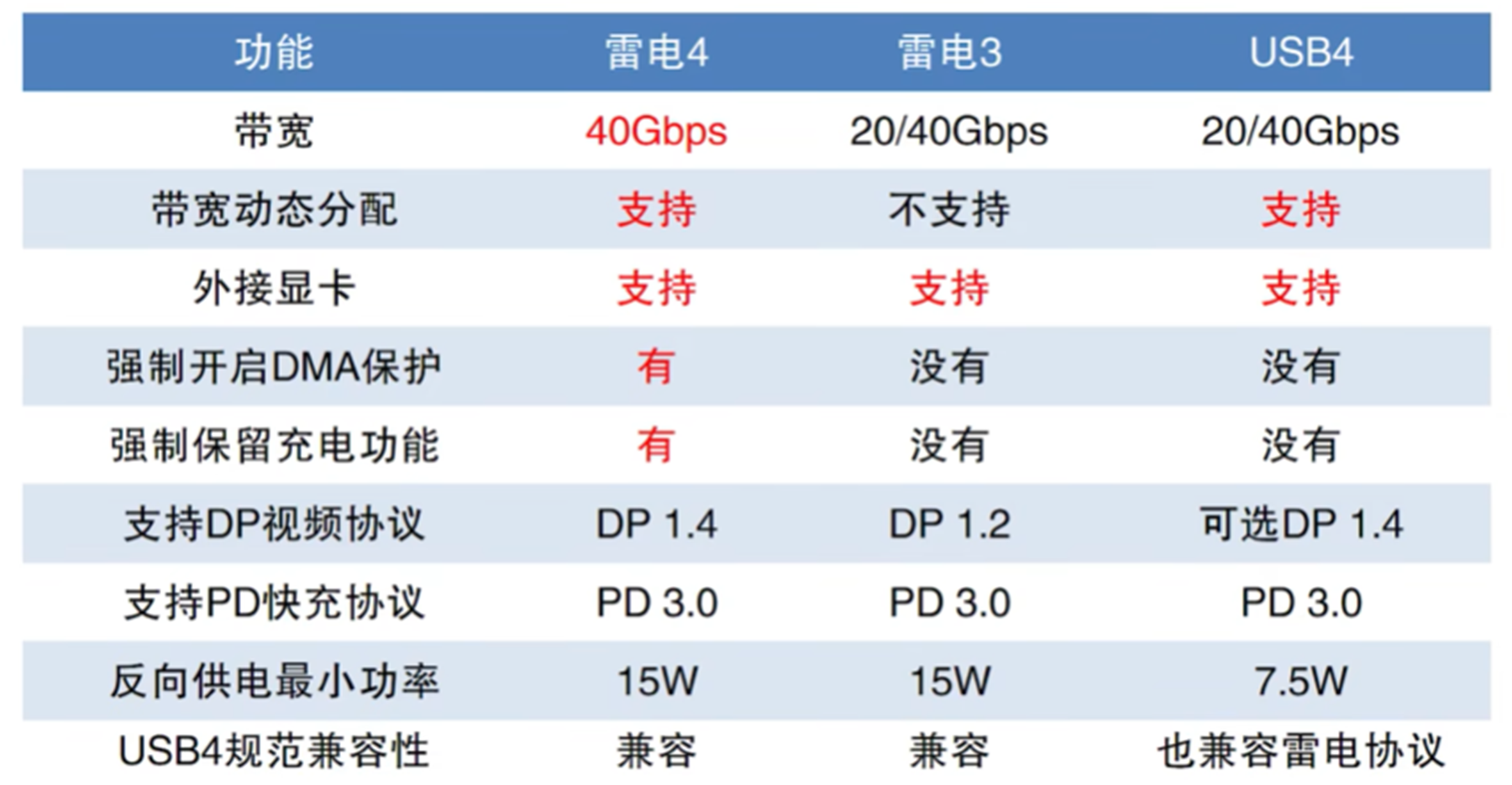 雷电4和type-c区别大吗（雷电 4 与 Type-C不同之处） 第7张