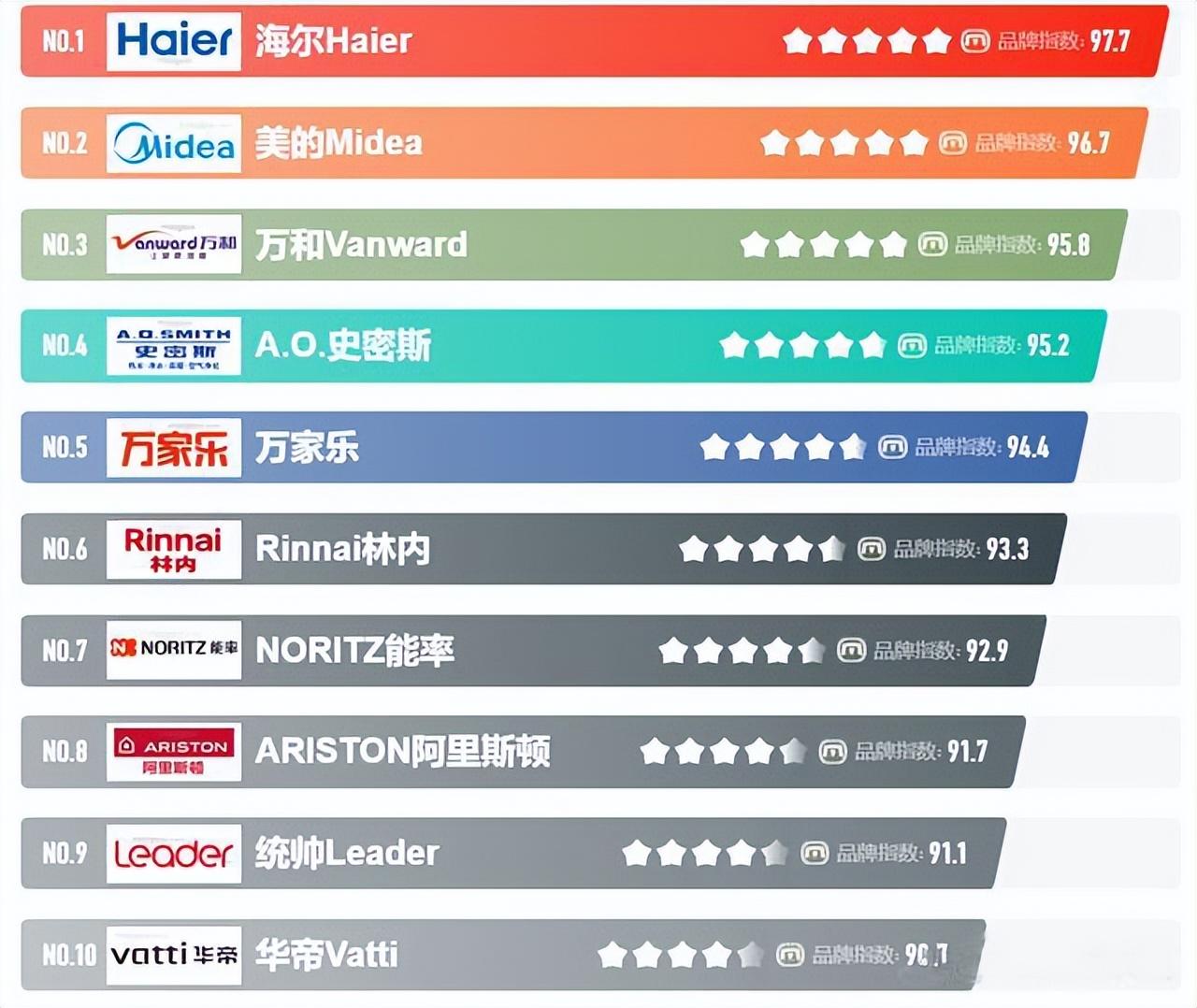燃气热水器性价比最好的一款（燃气热水器2023十大公认好品牌出炉） 第27张