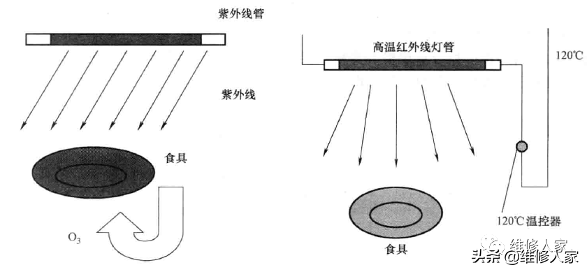 消毒柜原理与使用方法图解（消毒柜理论基础知识） 第9张