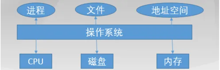 操作系统的作用是什么（操作系统的功能分析） 第5张