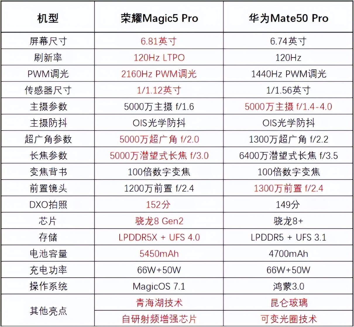 荣耀magic5 pro和华为mate50pro选哪个（荣耀Magic5Pro与华为Mate50Pro全面对比） 第45张