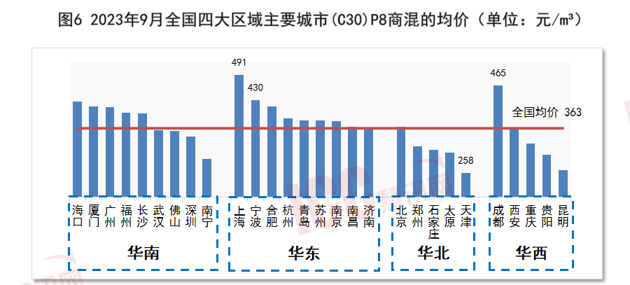 c25混凝土最新价格多少钱一方（全国混凝土价格走势分析） 第13张