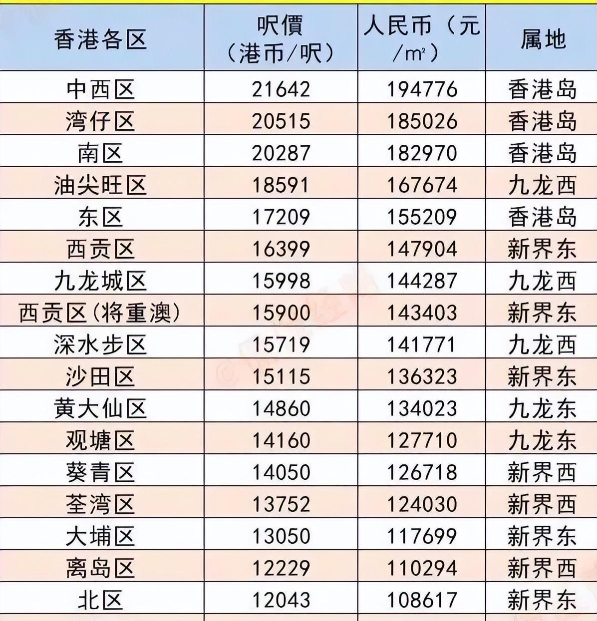 香港房价2023年多少钱一平（2023香港各区房价公布） 第1张