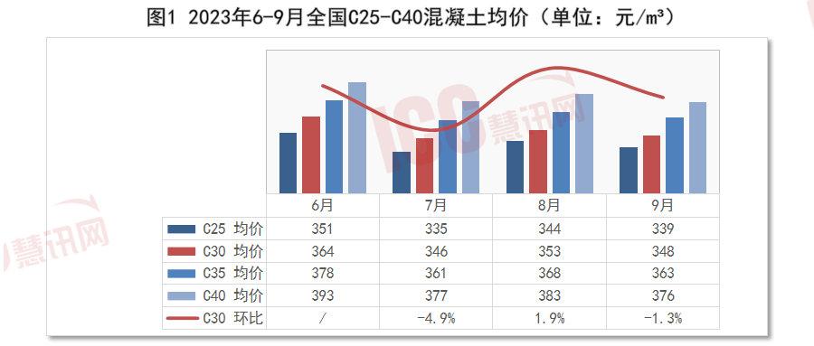 c25混凝土最新价格多少钱一方（全国混凝土价格走势分析） 第3张