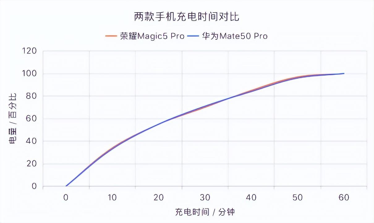 荣耀magic5 pro和华为mate50pro选哪个（荣耀Magic5Pro与华为Mate50Pro全面对比） 第43张