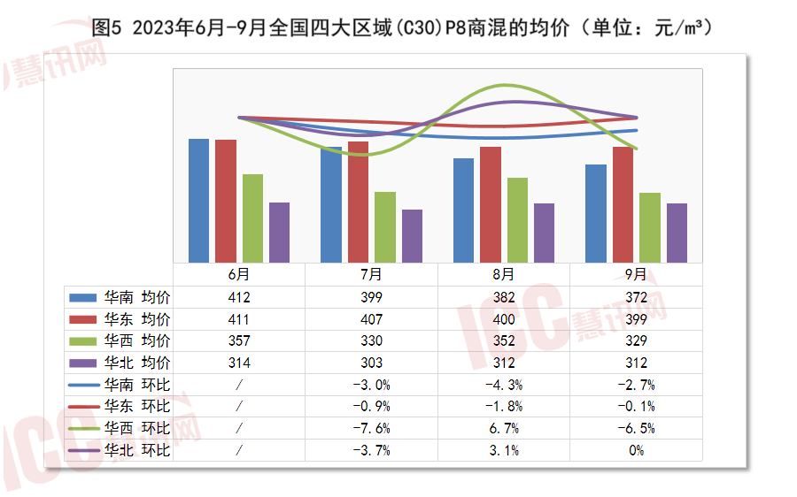 c25混凝土最新价格多少钱一方（全国混凝土价格走势分析） 第11张