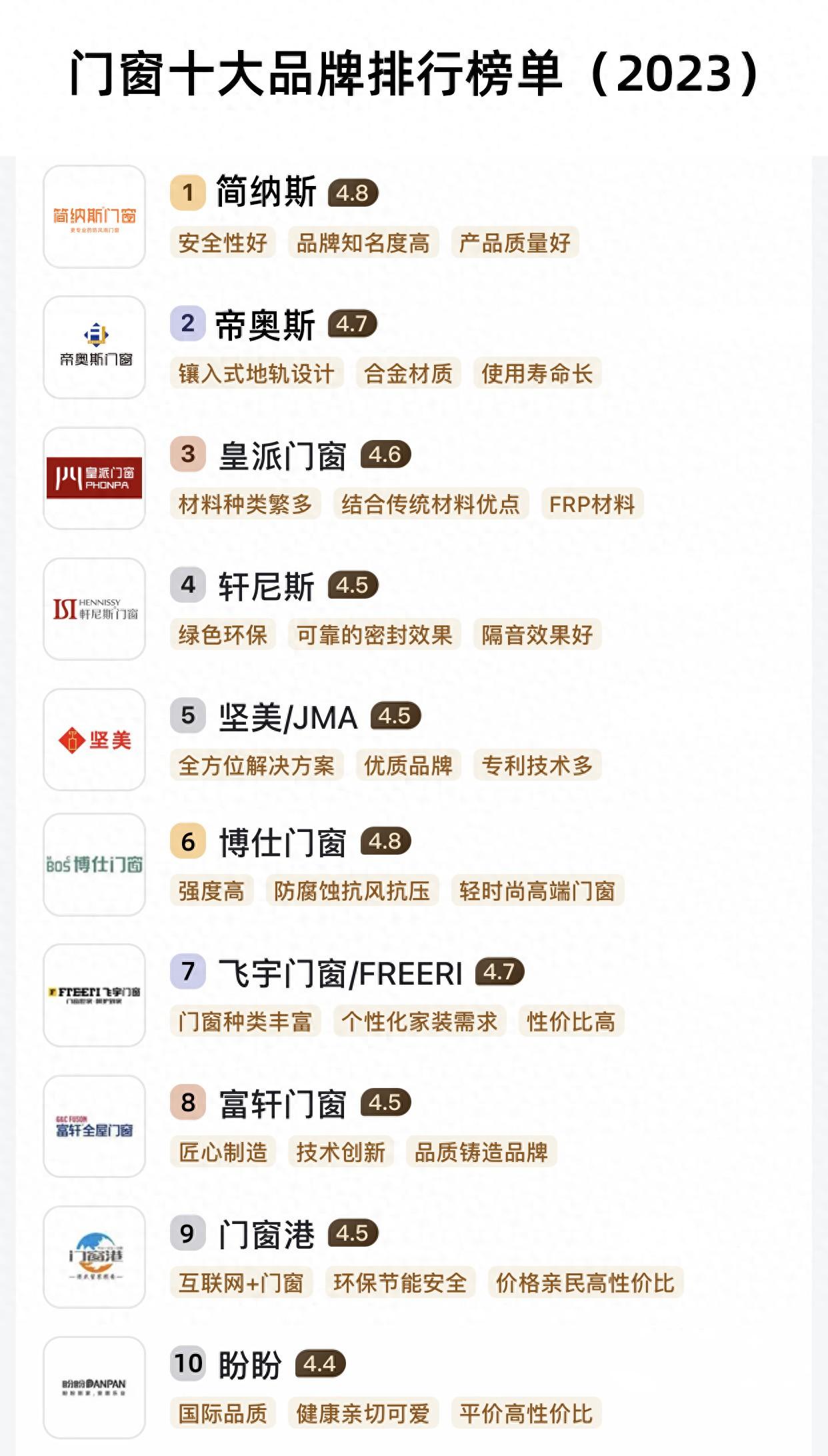 木门品牌排行榜前十名（门窗十大品牌排行榜单） 第1张