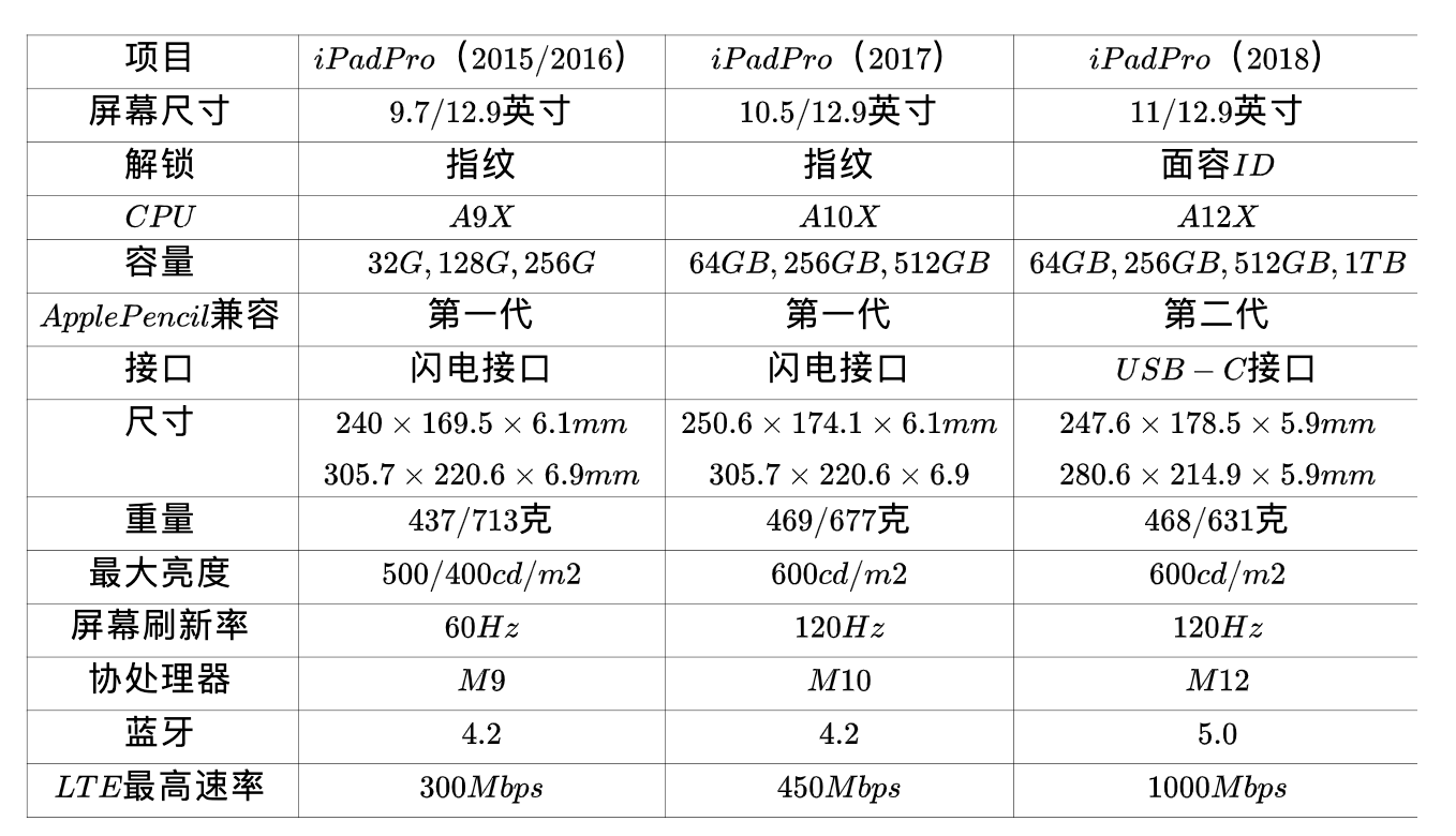 ipadPro 1 2 3代外观区别（iPad Pro 一代、二代和三代不同之处） 第1张