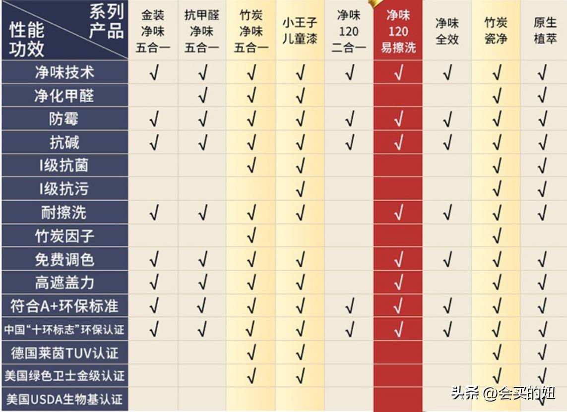 立邦乳胶漆性价比最高的一款（立邦乳胶漆选择系列建议） 第3张