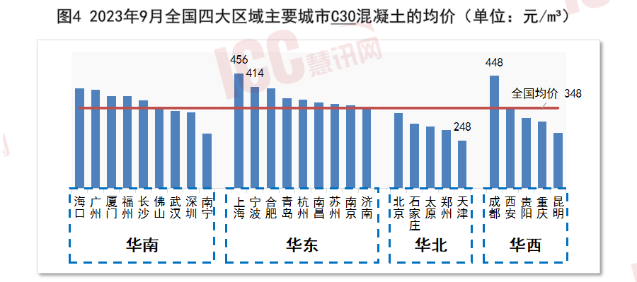 c25混凝土最新价格多少钱一方（全国混凝土价格走势分析） 第9张