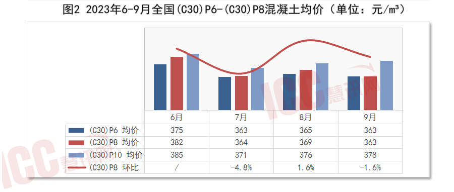 c25混凝土最新价格多少钱一方（全国混凝土价格走势分析） 第5张