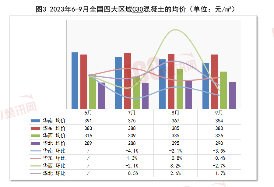 c25混凝土最新价格多少钱一方（全国混凝土价格走势分析） 第7张